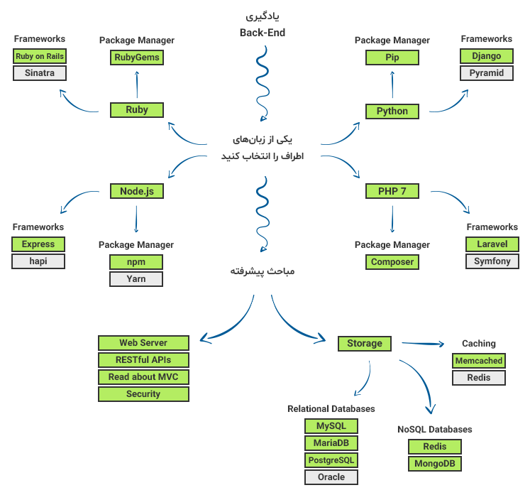نقشه راه برای یادگیری Front-End