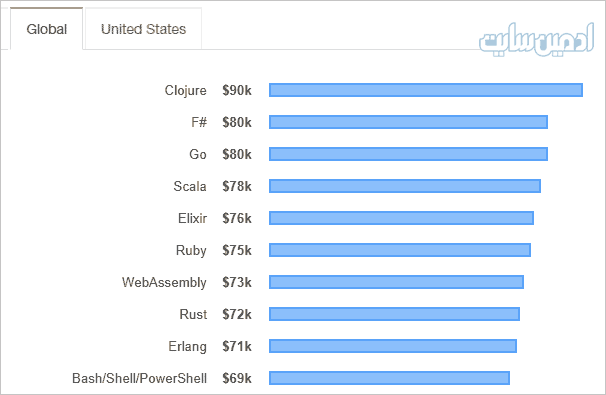 پر درآمدترین زبان‌های برنامه نویسی