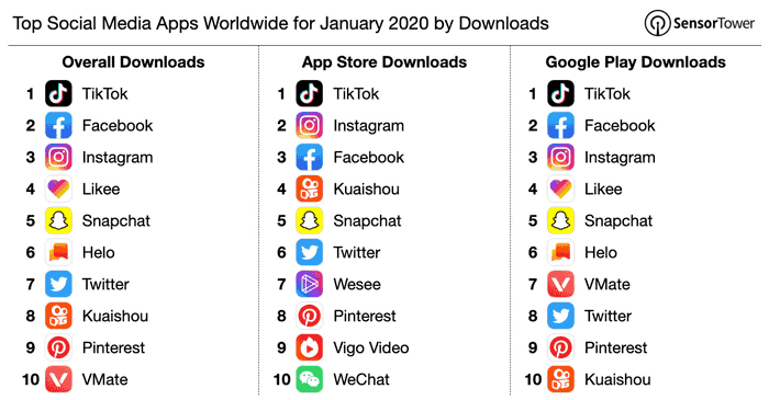 برترین شبکه‌های اجتماعی در سال ۲۰۲۰ برای بازاریابی شبکه‌های اجتماعی