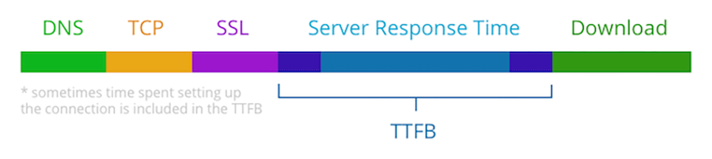 Server response time چیست