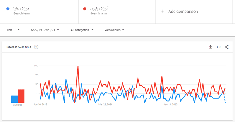 پایتون بهتر است یا جاوا؟